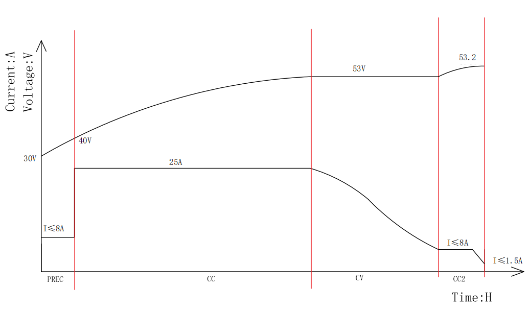 25A 52.2V Charger for Lithium LiFePo4 15S Pylontech Battery